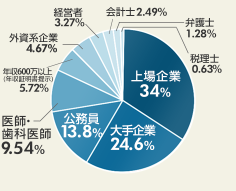 職業