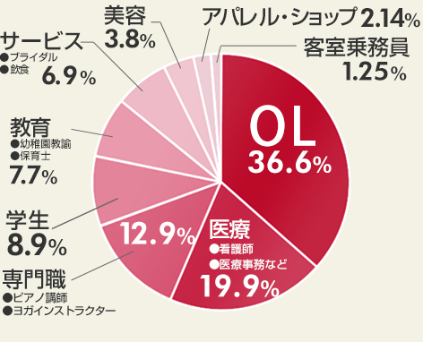 職業